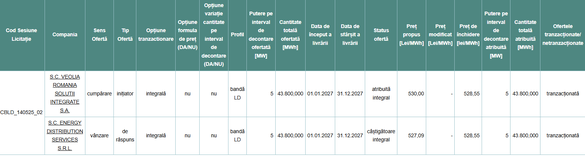 Sursă: OPCOM Sursă: OPCOM