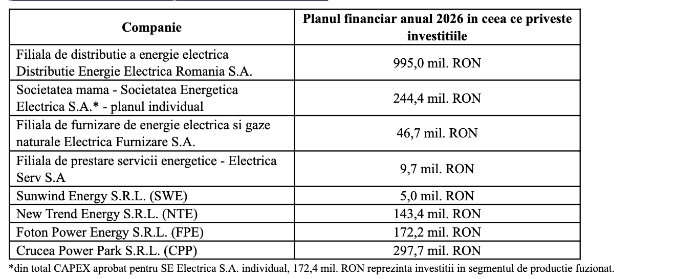 Alexandru-Aurelian Chiriță primește un nou mandat de patru ani ca Director General Electrica; a fost numit și un CFO provizoriu; investiții de 2 miliarde lei în 2026  - poza 2